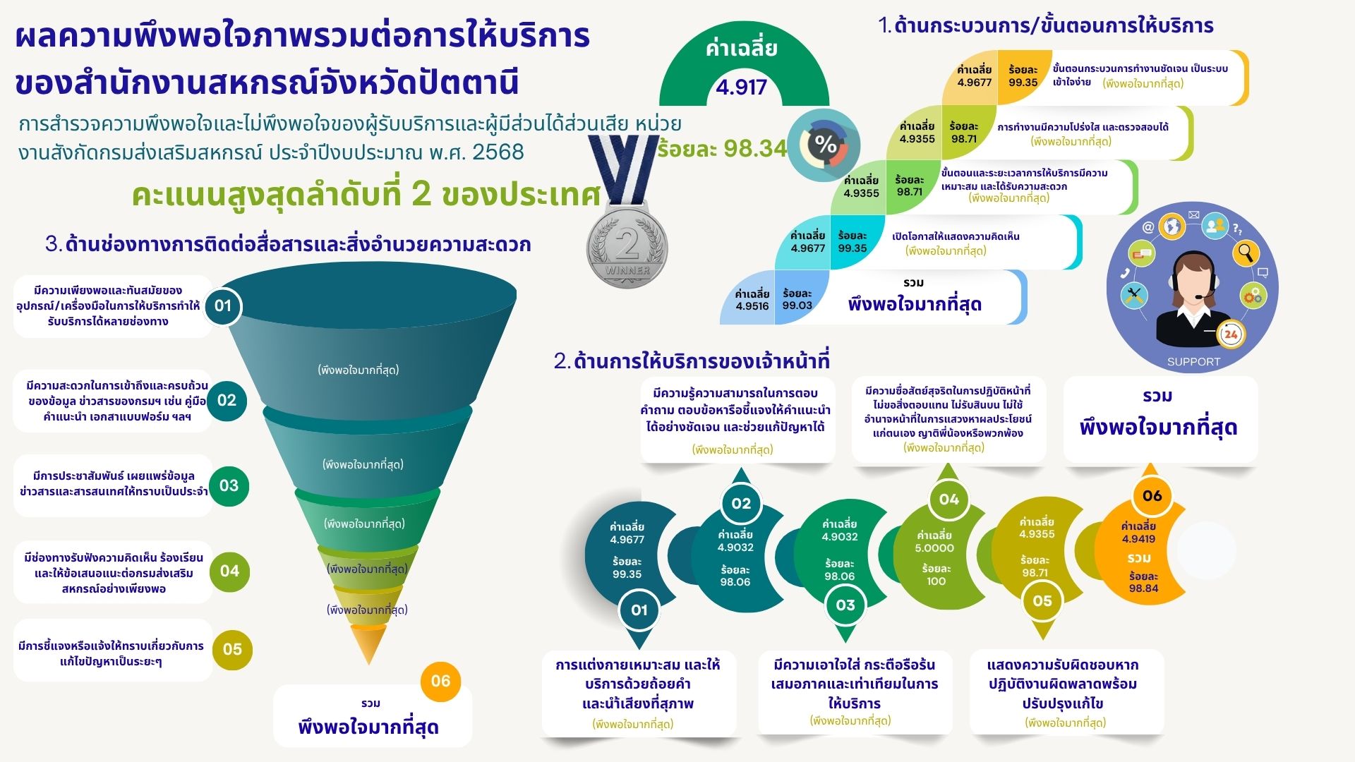 ผลความพึงพอใจ
