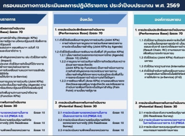 เข้าร่วมอบรมให้ความรู้เกี่ยวกับแนวทางการประเมินสถานะของหน่วยงานภาครัฐในการเป็นระบบราชการ 4.0 ... พารามิเตอร์รูปภาพ 4