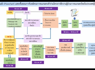 เข้าร่วมประชุมการรับสมัครและประชาสัมพันธ์ ... พารามิเตอร์รูปภาพ 3